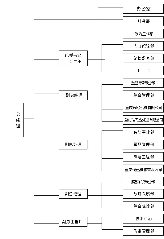 組織結構